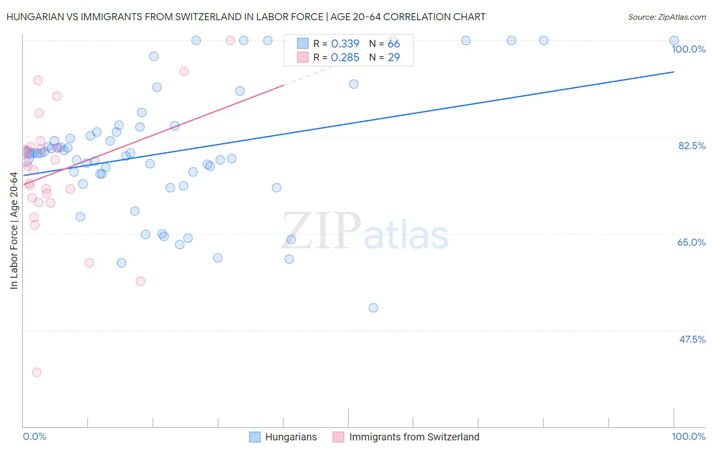 Hungarian vs Immigrants from Switzerland In Labor Force | Age 20-64