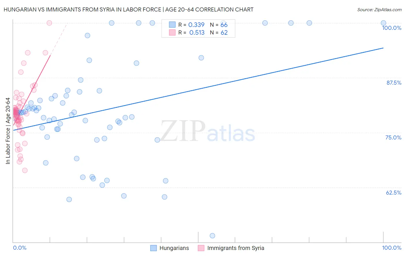 Hungarian vs Immigrants from Syria In Labor Force | Age 20-64