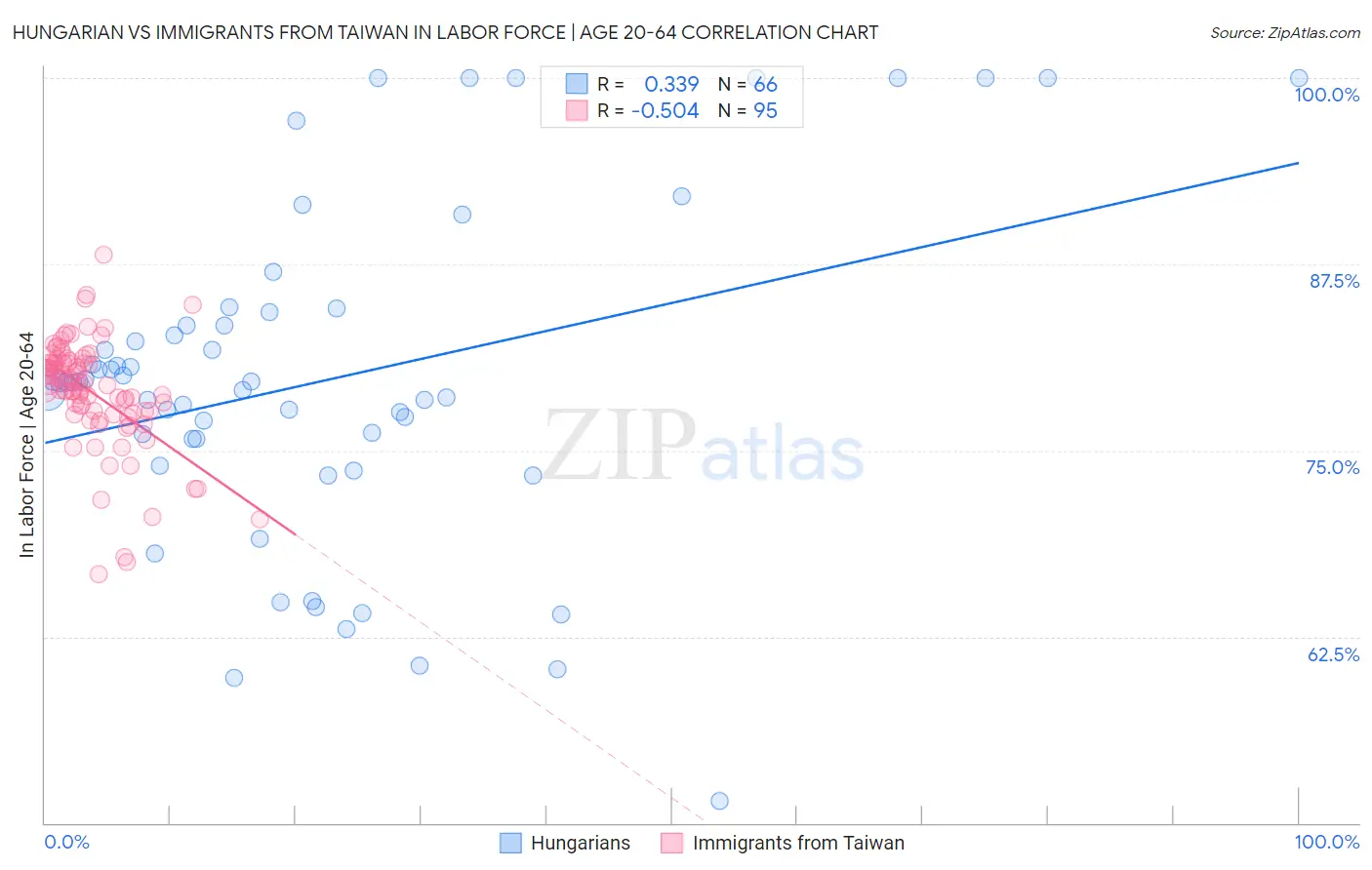 Hungarian vs Immigrants from Taiwan In Labor Force | Age 20-64