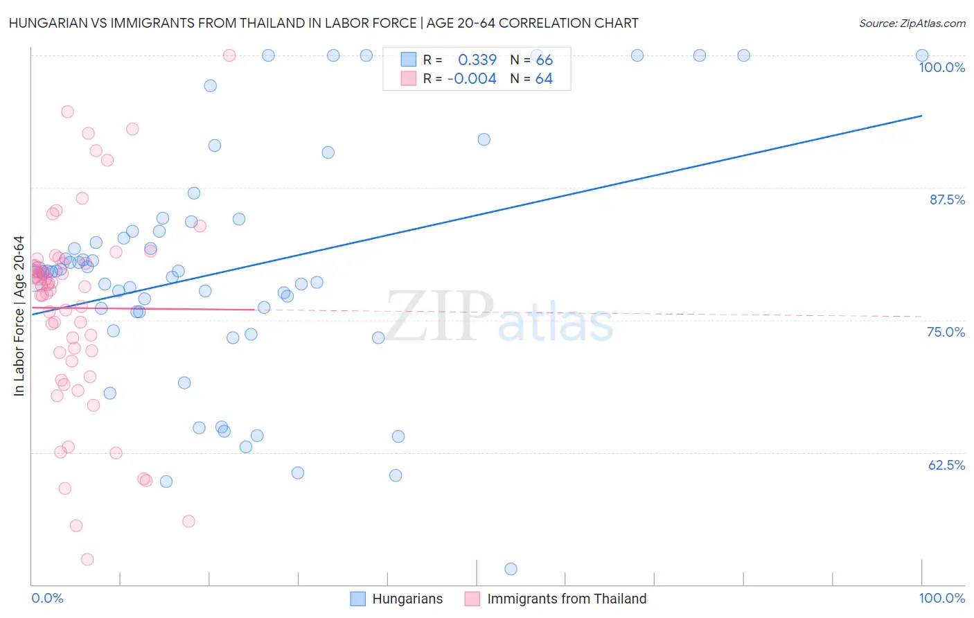 Hungarian vs Immigrants from Thailand In Labor Force | Age 20-64