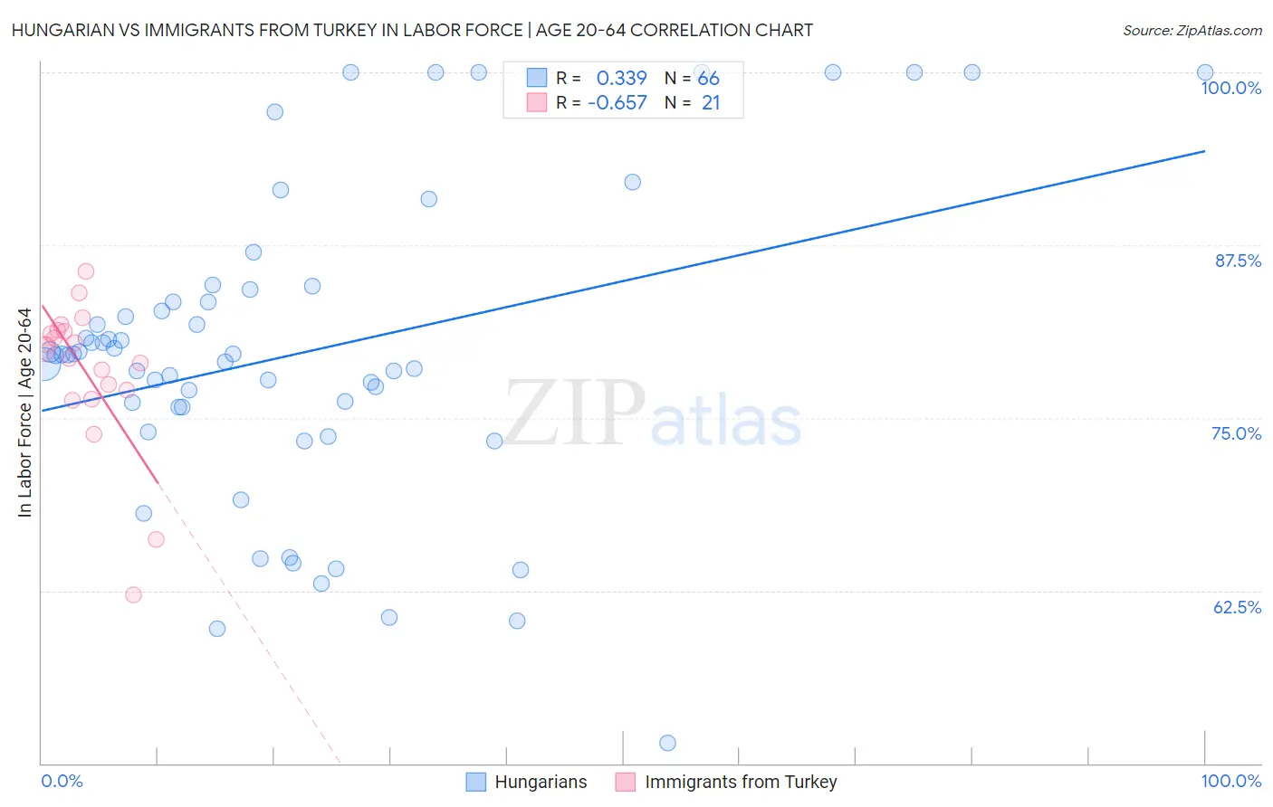 Hungarian vs Immigrants from Turkey In Labor Force | Age 20-64