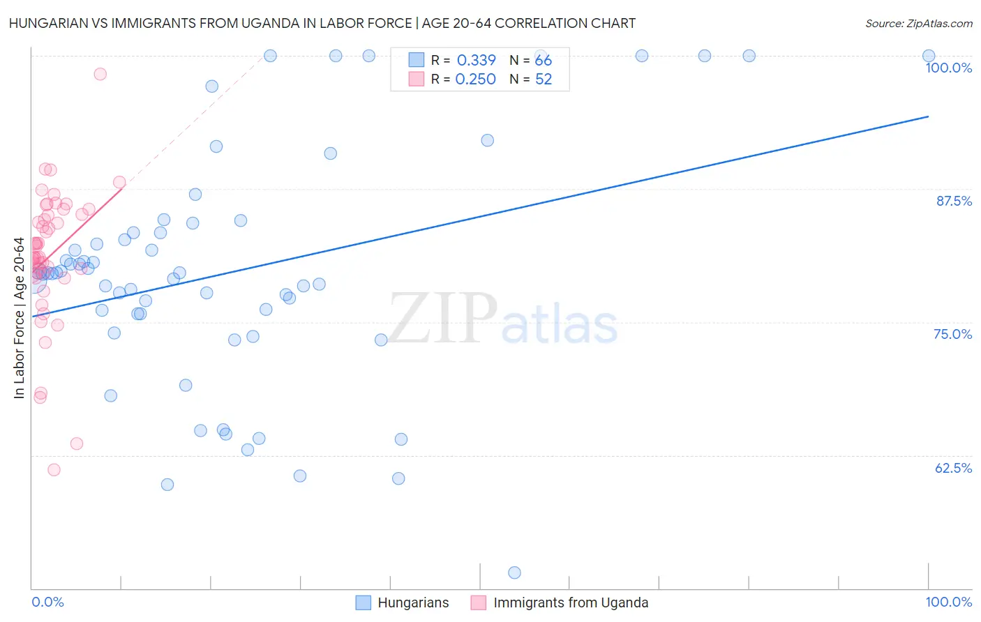 Hungarian vs Immigrants from Uganda In Labor Force | Age 20-64