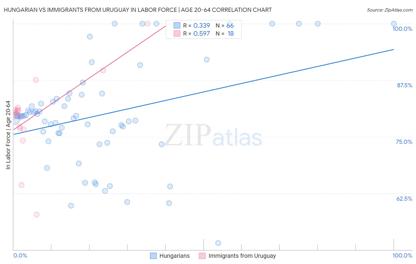 Hungarian vs Immigrants from Uruguay In Labor Force | Age 20-64