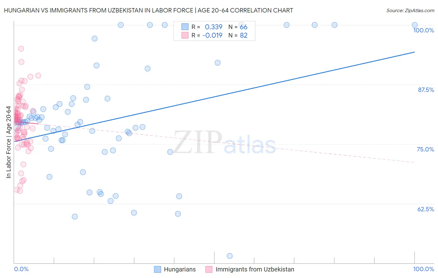 Hungarian vs Immigrants from Uzbekistan In Labor Force | Age 20-64