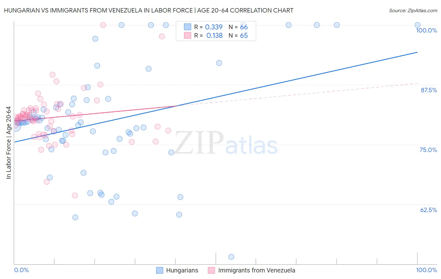 Hungarian vs Immigrants from Venezuela In Labor Force | Age 20-64