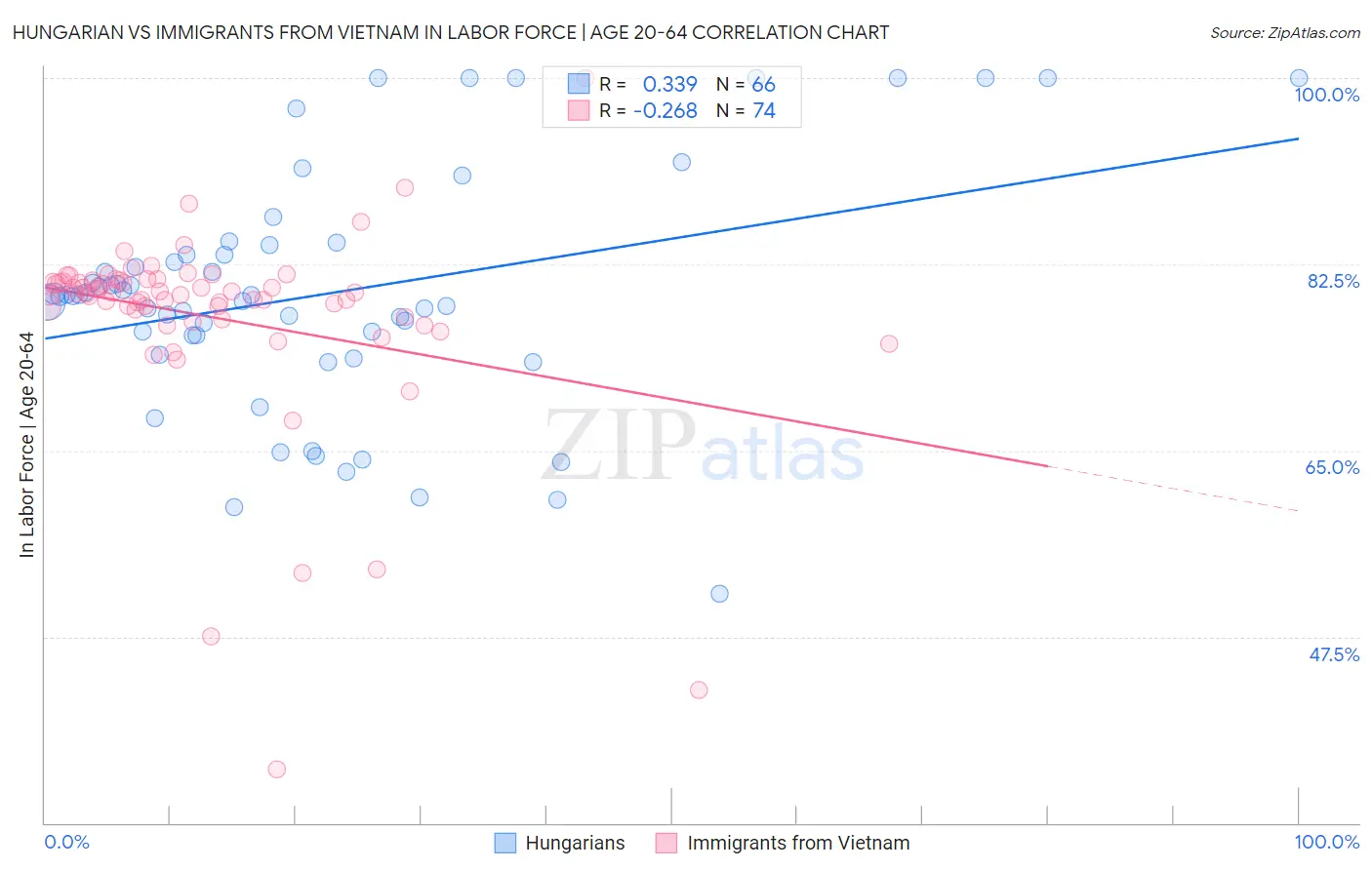 Hungarian vs Immigrants from Vietnam In Labor Force | Age 20-64