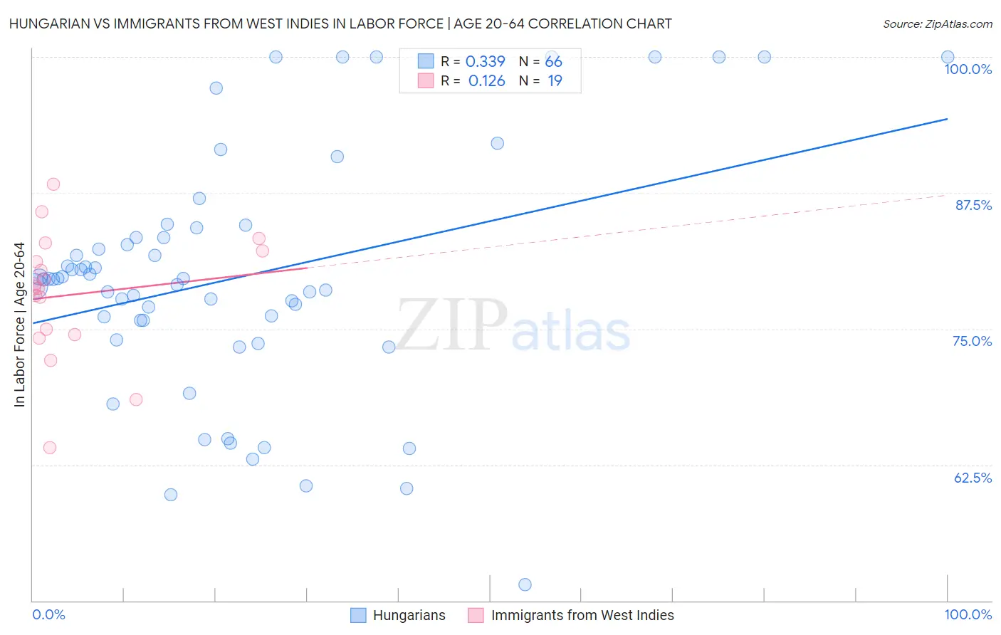 Hungarian vs Immigrants from West Indies In Labor Force | Age 20-64