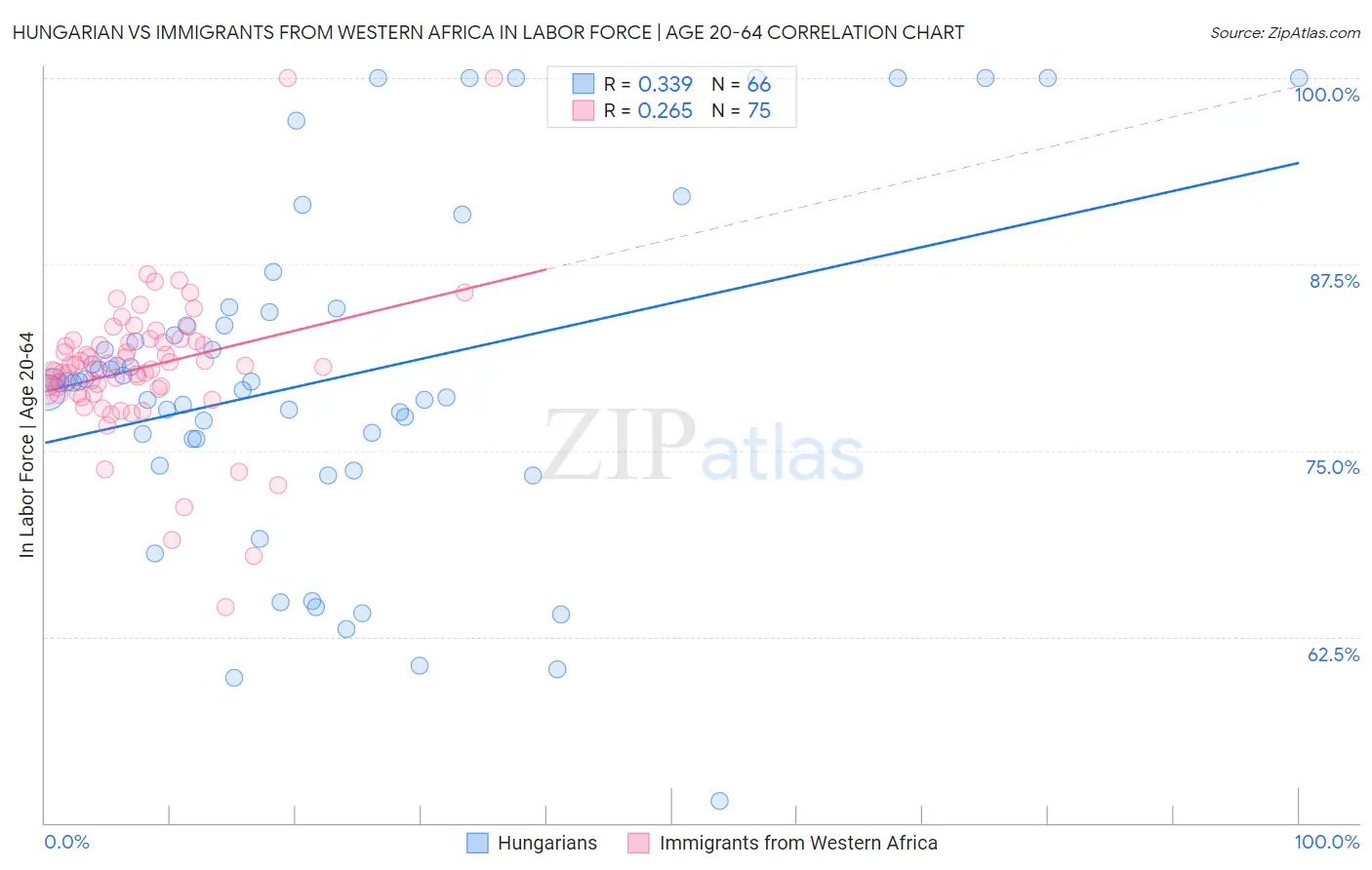 Hungarian vs Immigrants from Western Africa In Labor Force | Age 20-64