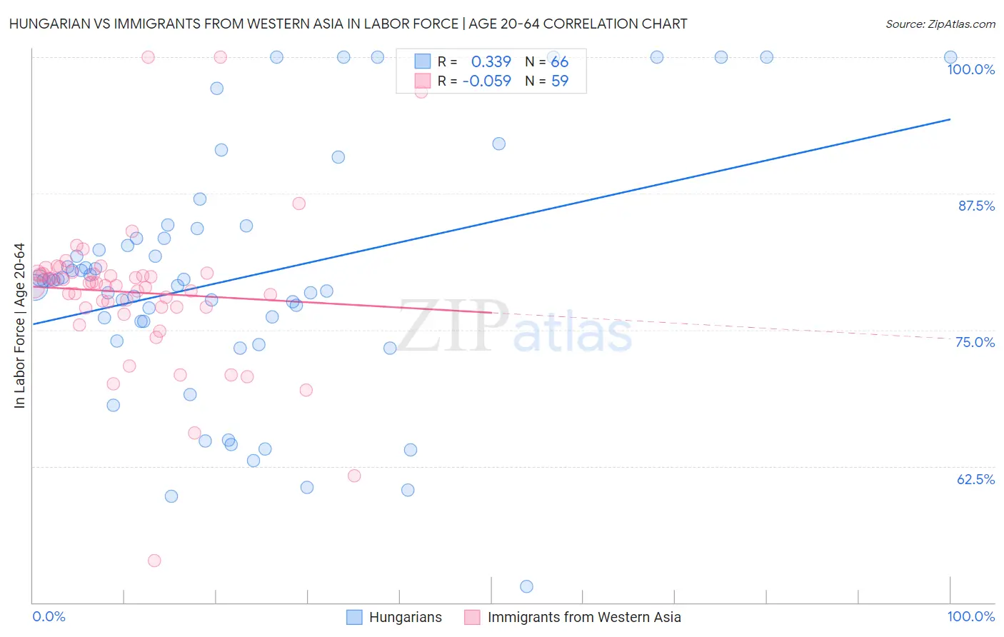 Hungarian vs Immigrants from Western Asia In Labor Force | Age 20-64