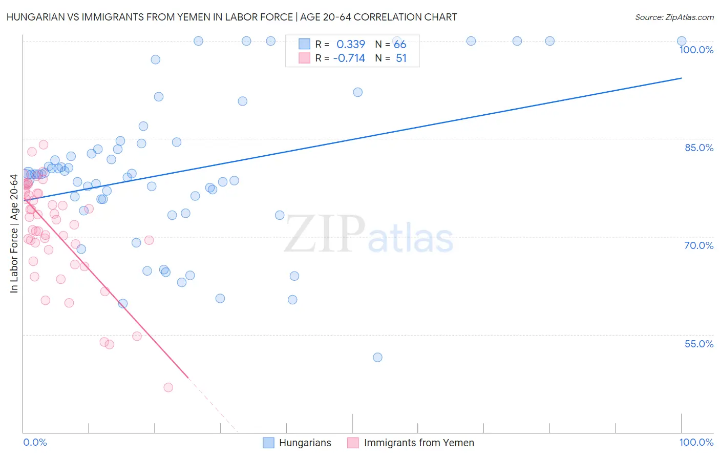 Hungarian vs Immigrants from Yemen In Labor Force | Age 20-64