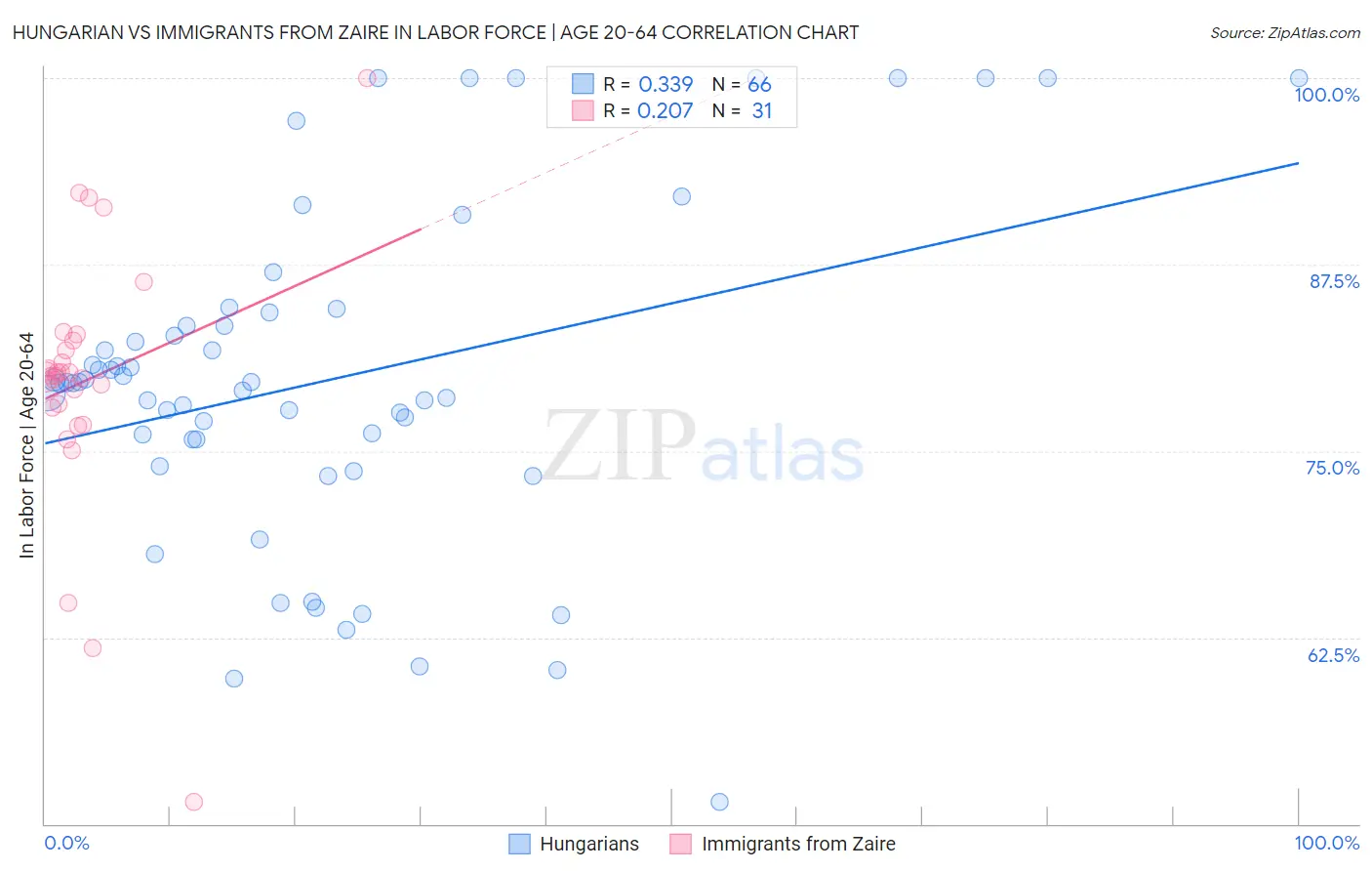 Hungarian vs Immigrants from Zaire In Labor Force | Age 20-64