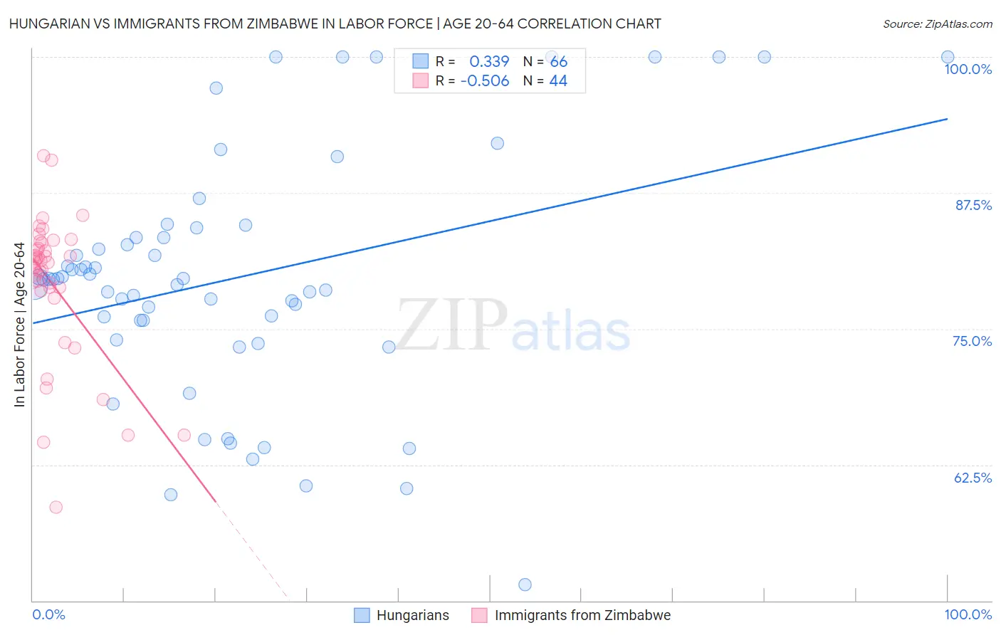 Hungarian vs Immigrants from Zimbabwe In Labor Force | Age 20-64