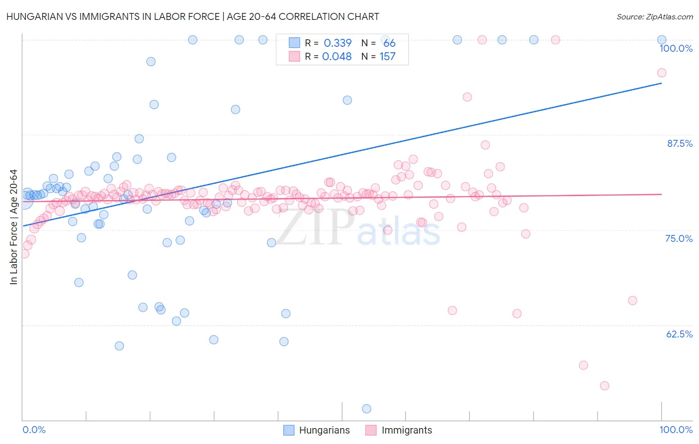 Hungarian vs Immigrants In Labor Force | Age 20-64