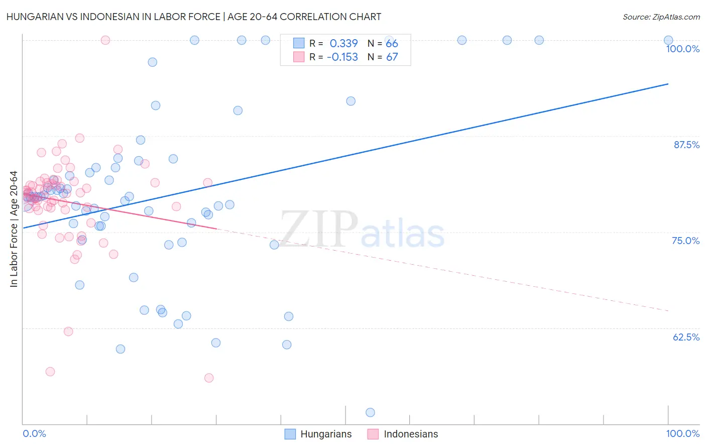 Hungarian vs Indonesian In Labor Force | Age 20-64