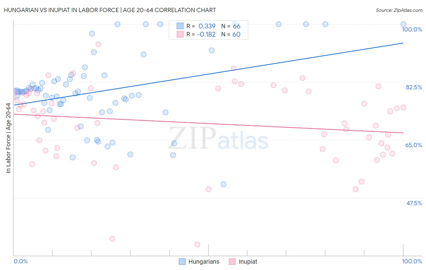 Hungarian vs Inupiat In Labor Force | Age 20-64