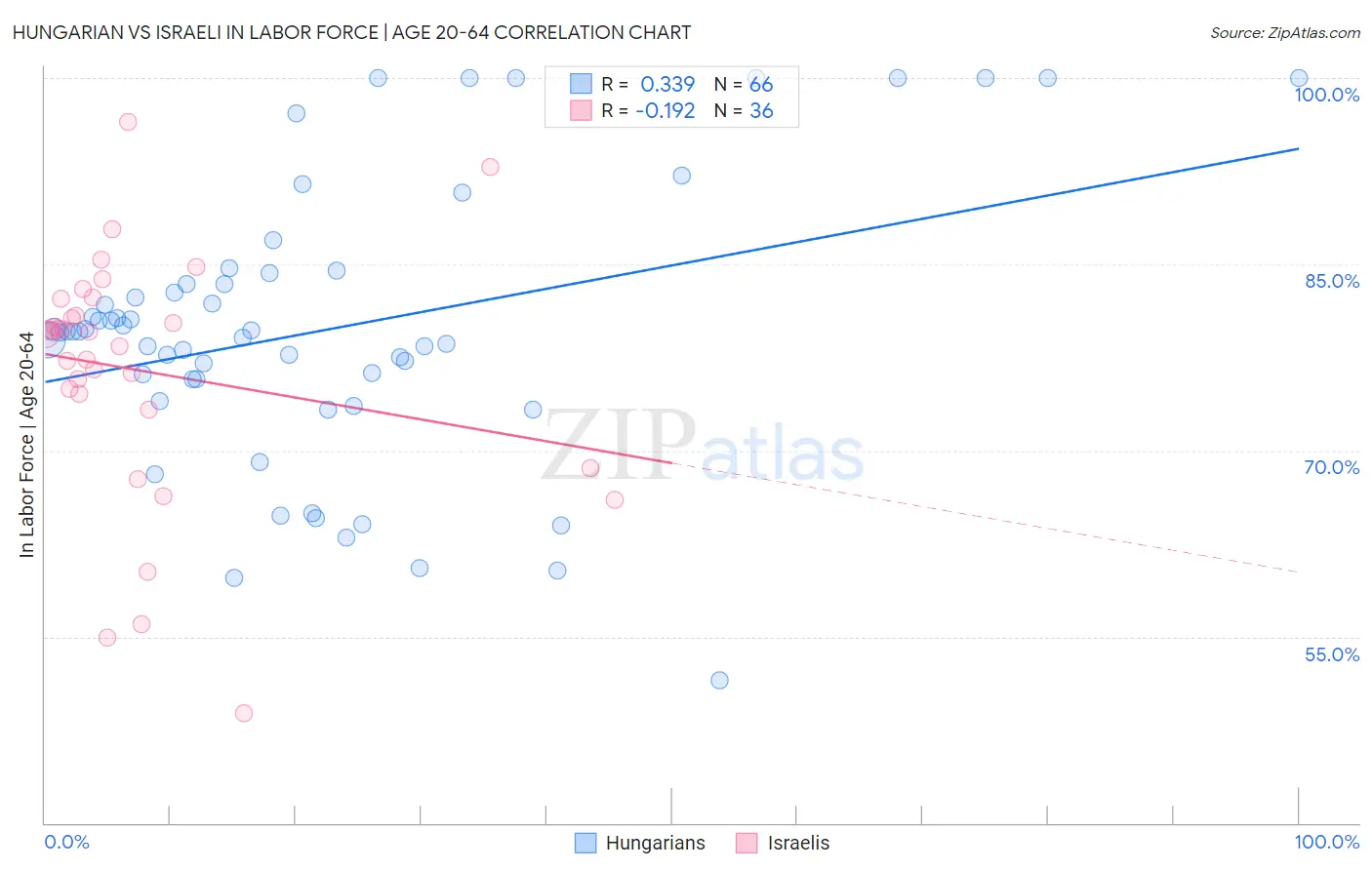 Hungarian vs Israeli In Labor Force | Age 20-64