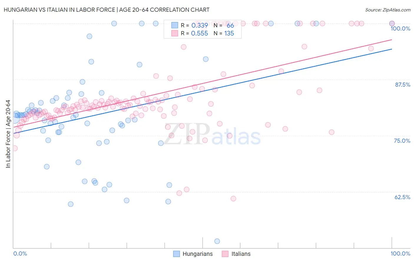 Hungarian vs Italian In Labor Force | Age 20-64