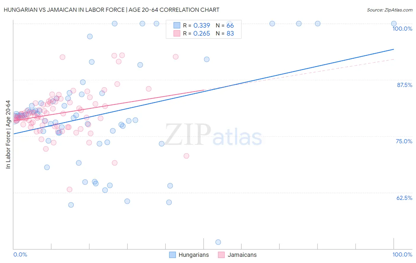 Hungarian vs Jamaican In Labor Force | Age 20-64