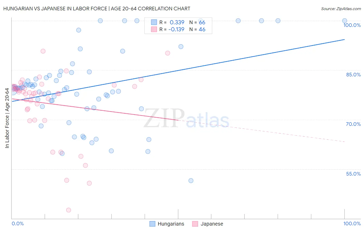 Hungarian vs Japanese In Labor Force | Age 20-64