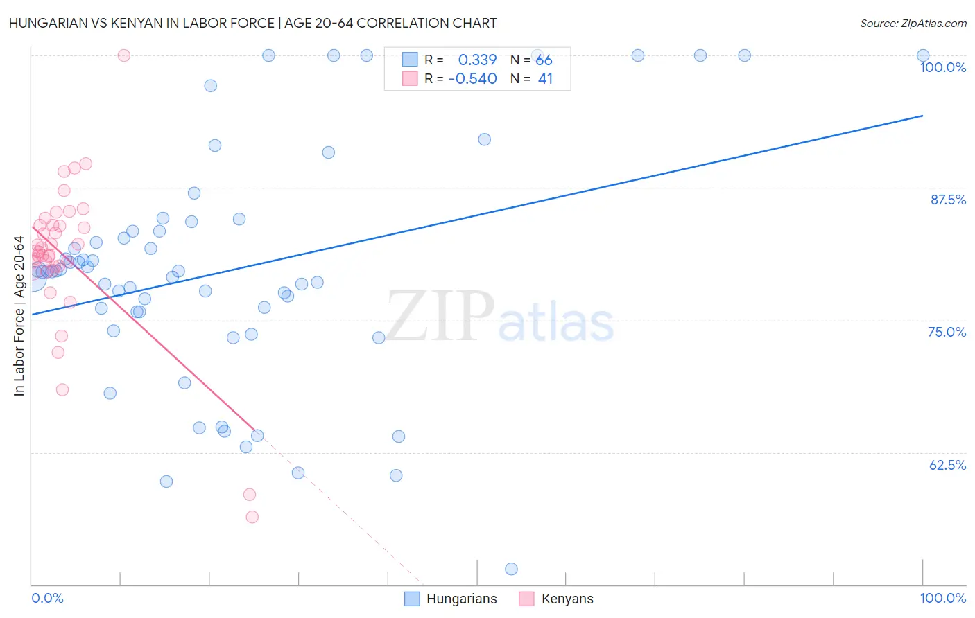 Hungarian vs Kenyan In Labor Force | Age 20-64