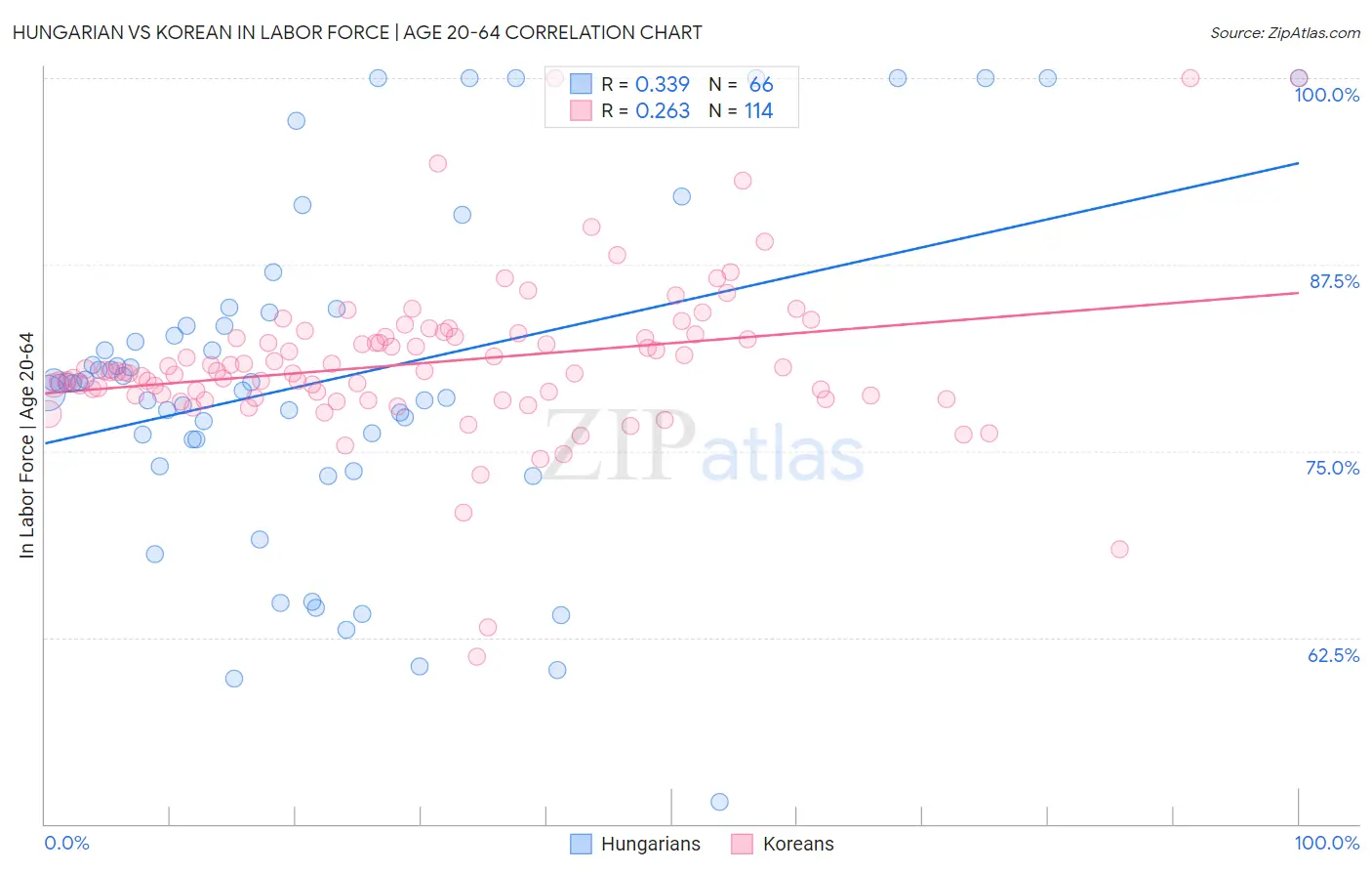 Hungarian vs Korean In Labor Force | Age 20-64