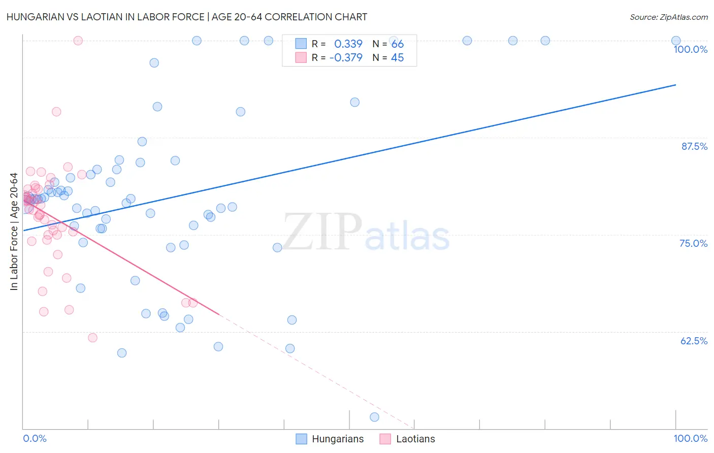 Hungarian vs Laotian In Labor Force | Age 20-64