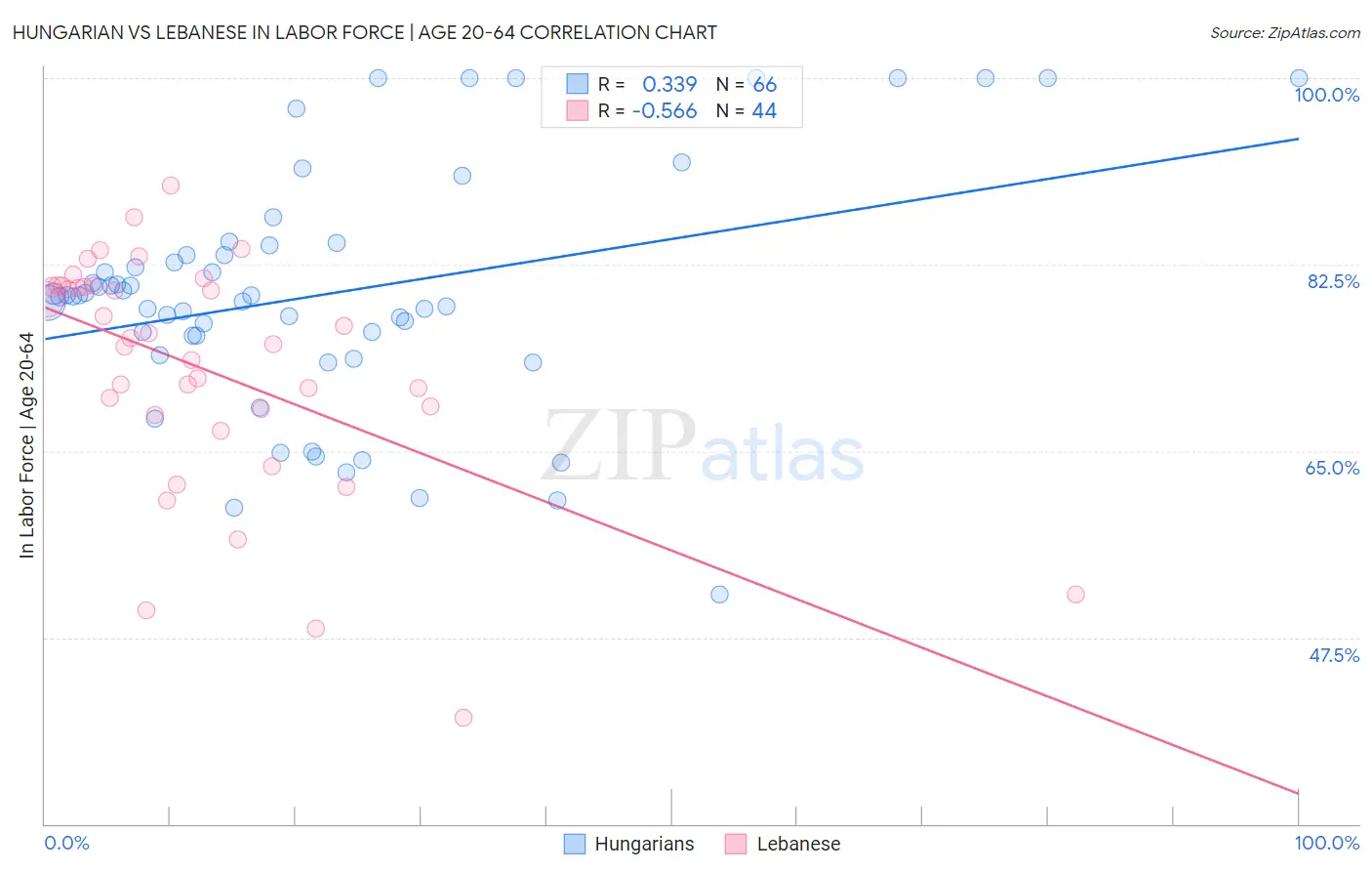 Hungarian vs Lebanese In Labor Force | Age 20-64