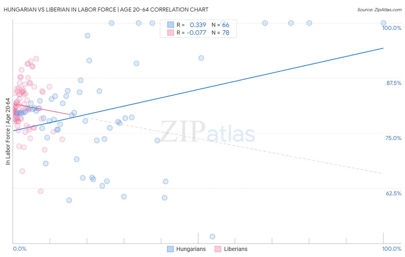 Hungarian vs Liberian In Labor Force | Age 20-64
