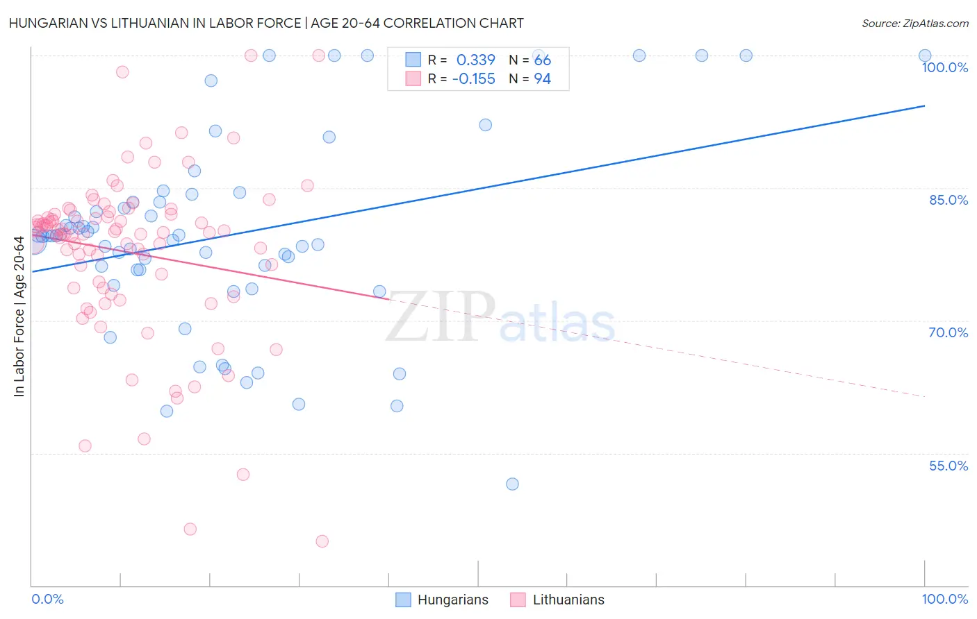 Hungarian vs Lithuanian In Labor Force | Age 20-64