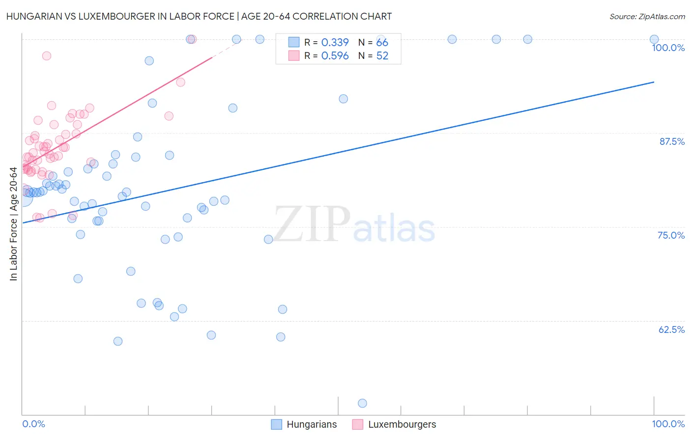 Hungarian vs Luxembourger In Labor Force | Age 20-64