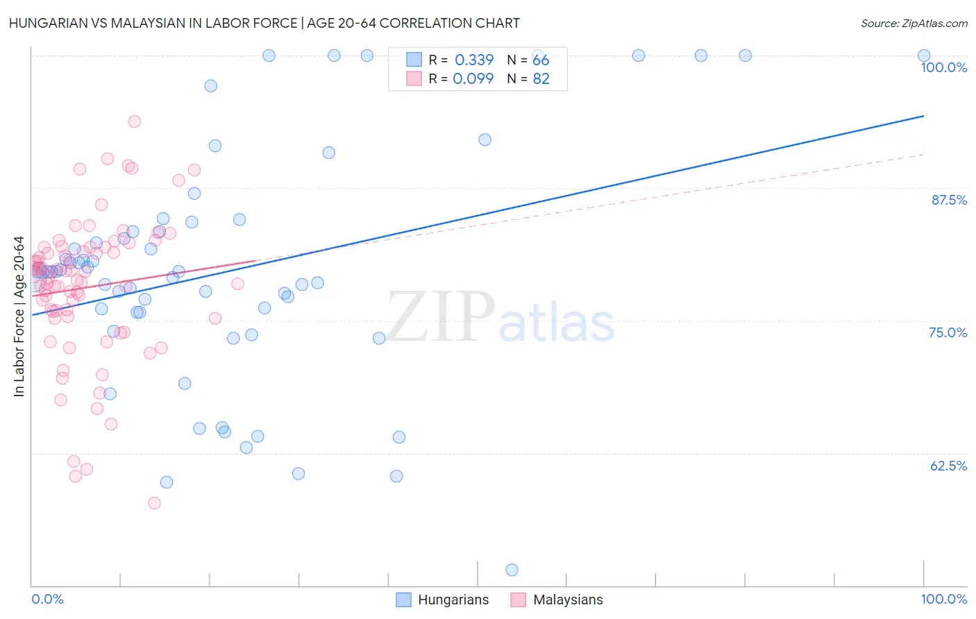 Hungarian vs Malaysian In Labor Force | Age 20-64