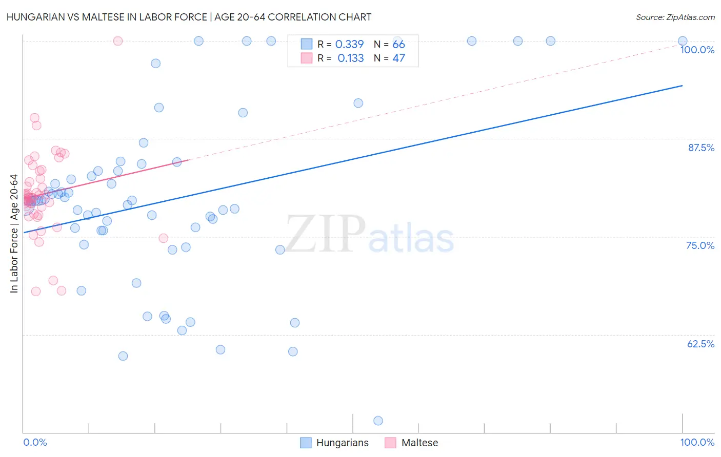 Hungarian vs Maltese In Labor Force | Age 20-64