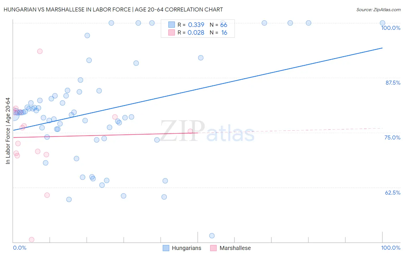 Hungarian vs Marshallese In Labor Force | Age 20-64