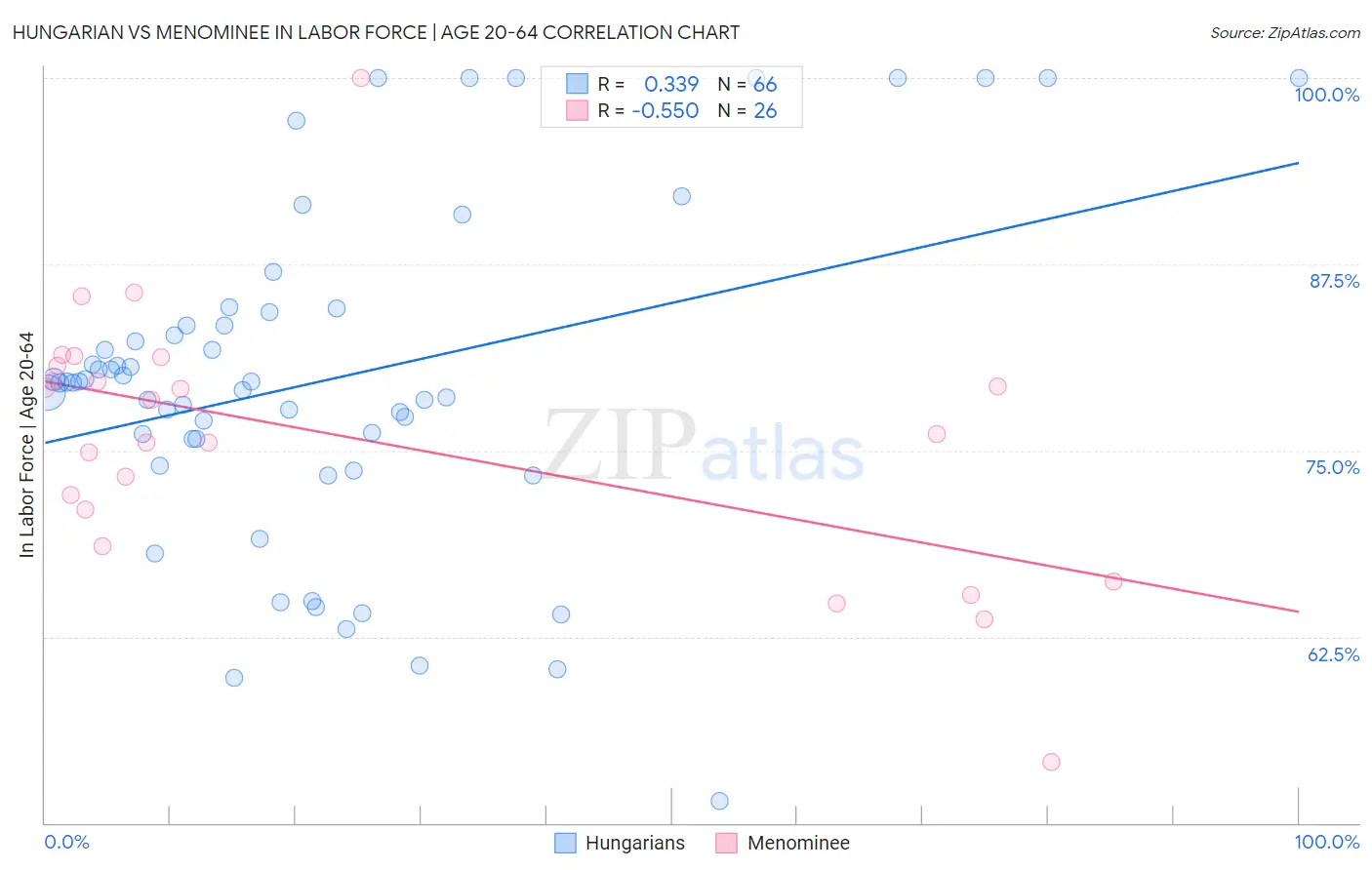 Hungarian vs Menominee In Labor Force | Age 20-64