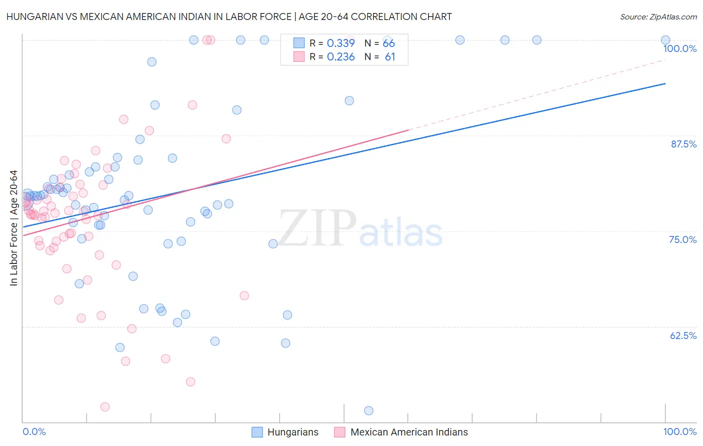 Hungarian vs Mexican American Indian In Labor Force | Age 20-64