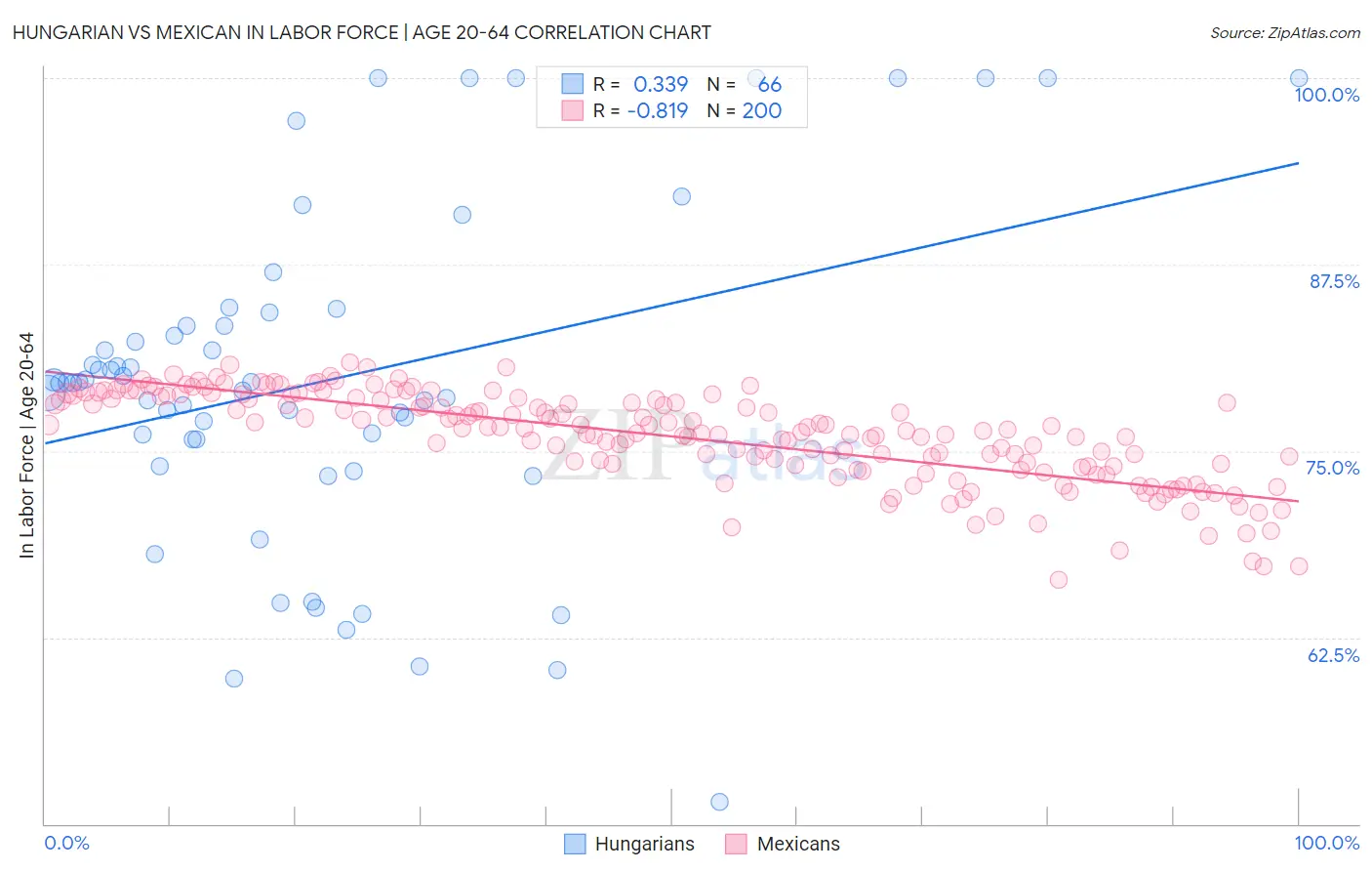 Hungarian vs Mexican In Labor Force | Age 20-64