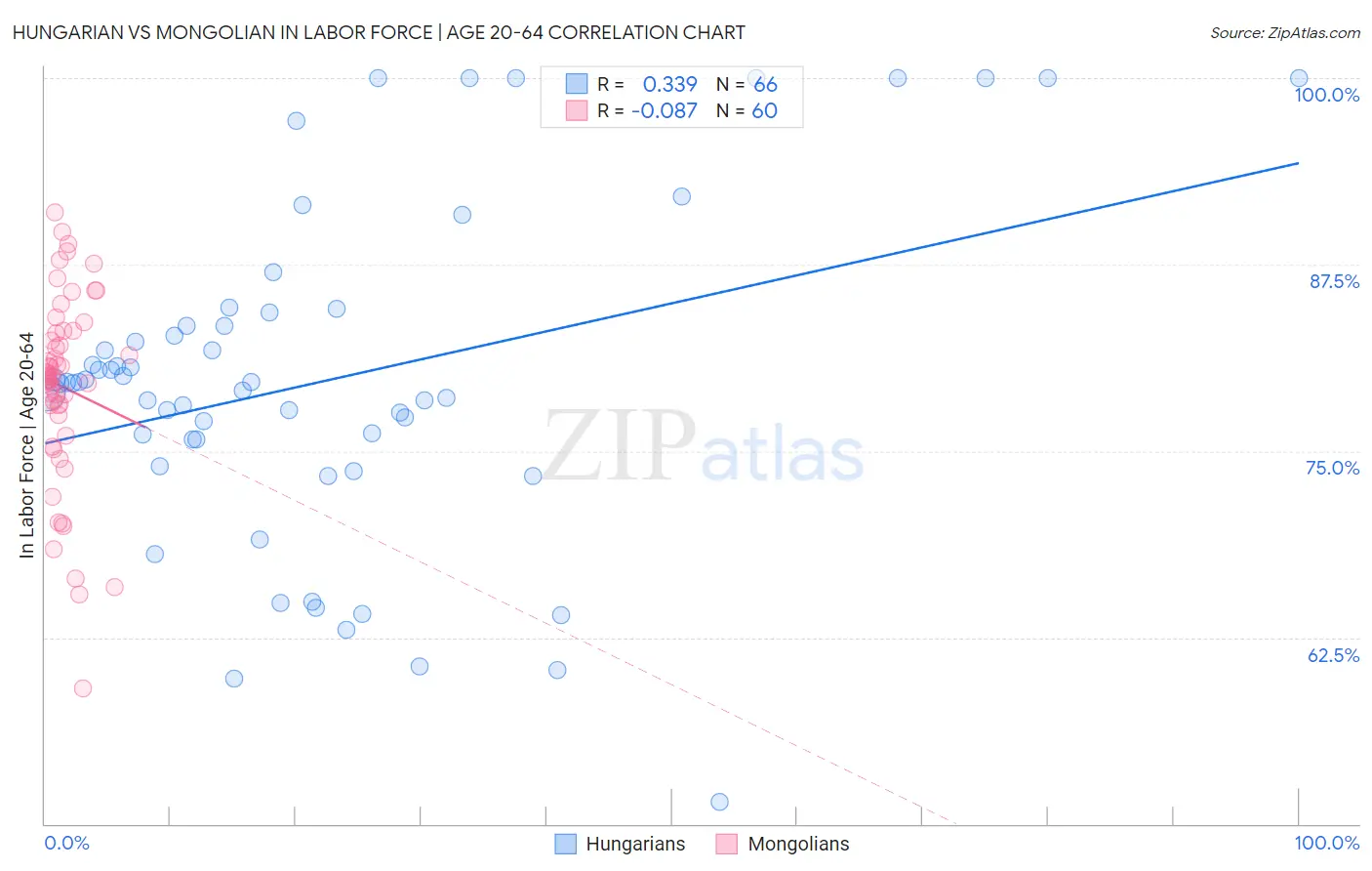 Hungarian vs Mongolian In Labor Force | Age 20-64