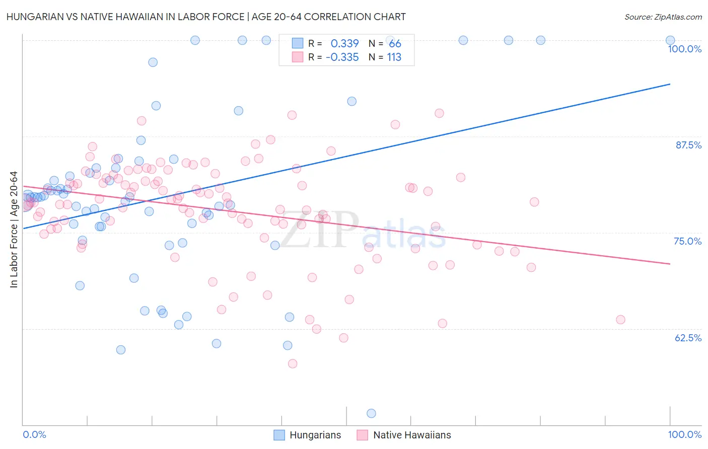 Hungarian vs Native Hawaiian In Labor Force | Age 20-64