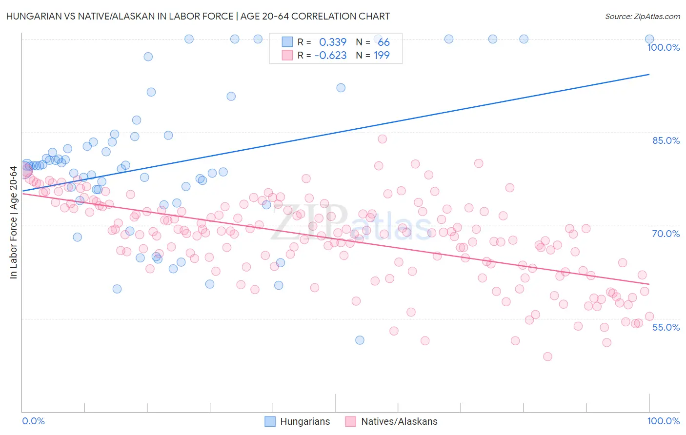 Hungarian vs Native/Alaskan In Labor Force | Age 20-64
