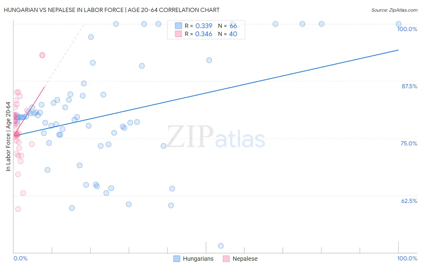 Hungarian vs Nepalese In Labor Force | Age 20-64