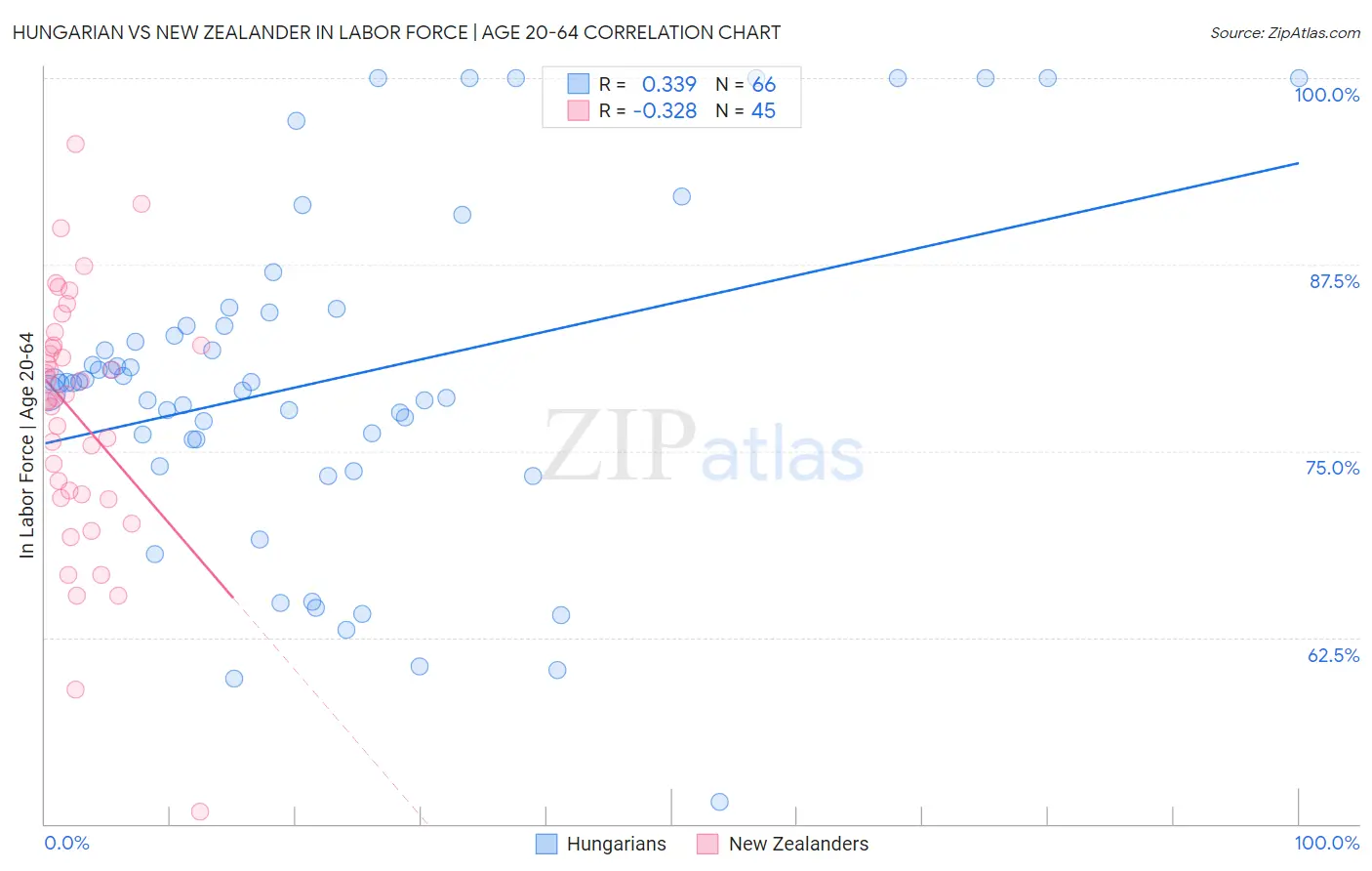 Hungarian vs New Zealander In Labor Force | Age 20-64