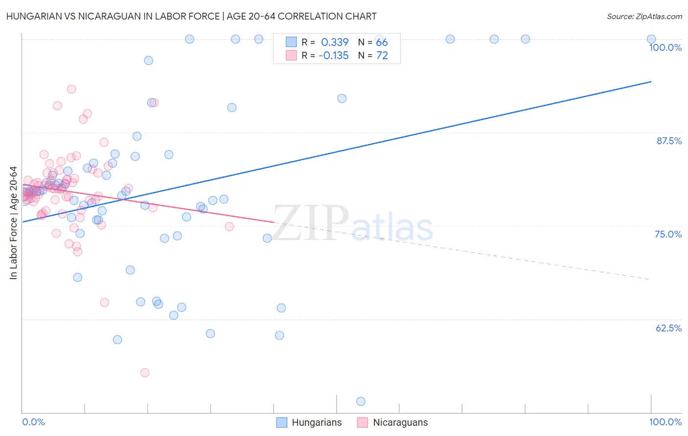 Hungarian vs Nicaraguan In Labor Force | Age 20-64