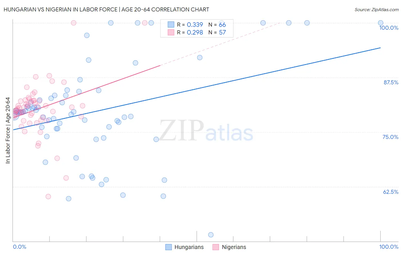 Hungarian vs Nigerian In Labor Force | Age 20-64