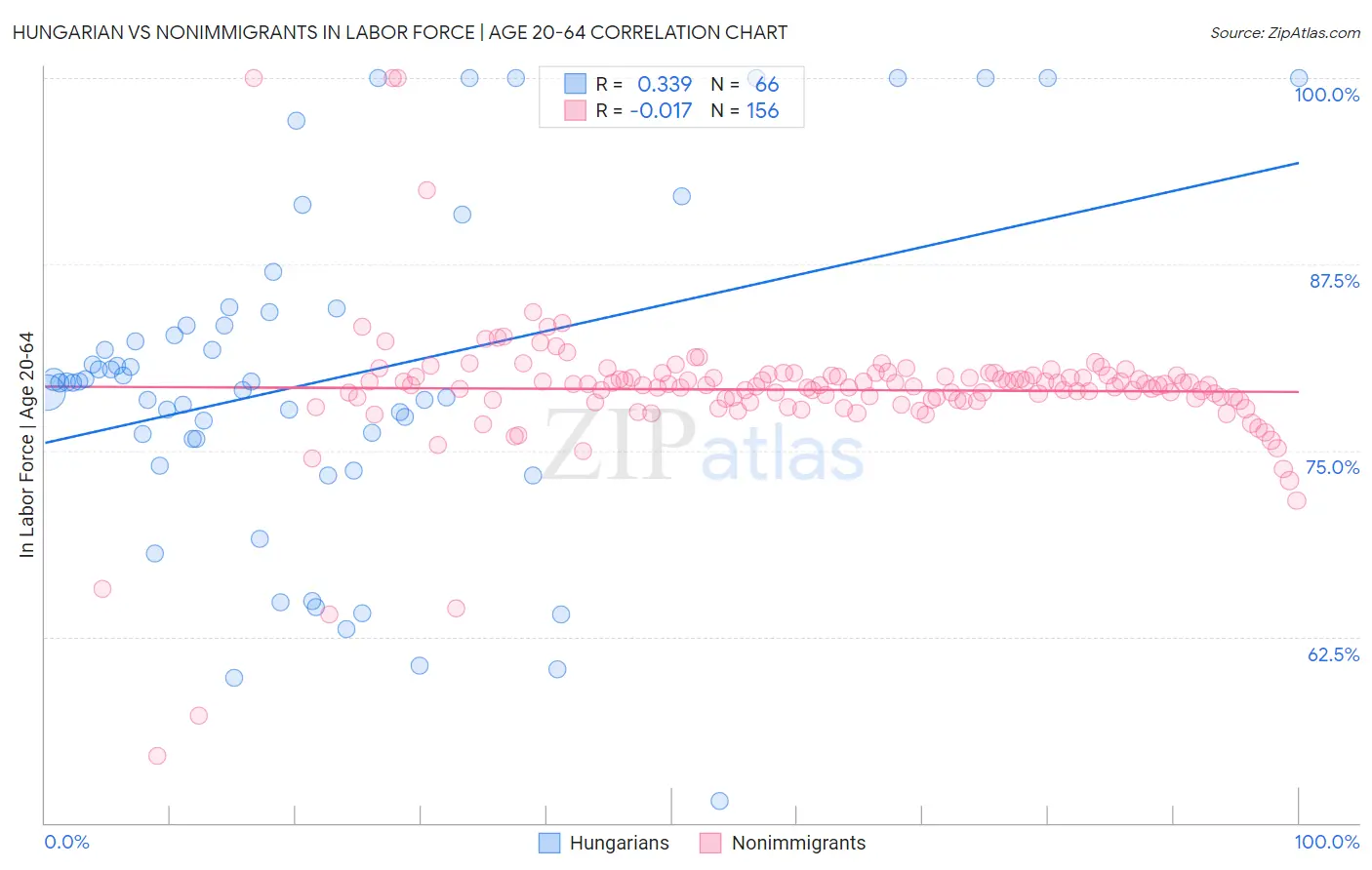 Hungarian vs Nonimmigrants In Labor Force | Age 20-64