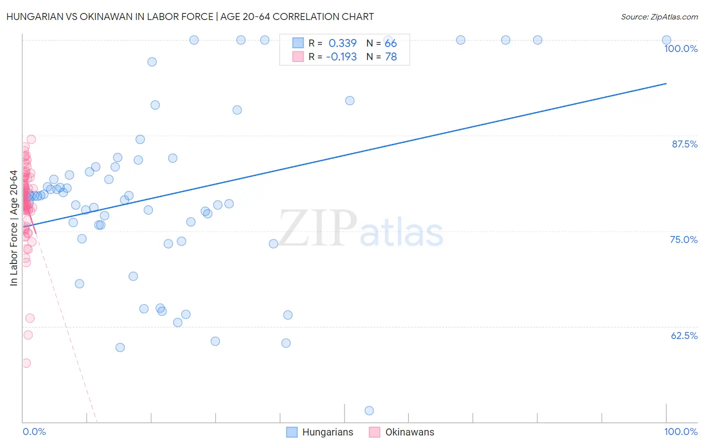 Hungarian vs Okinawan In Labor Force | Age 20-64