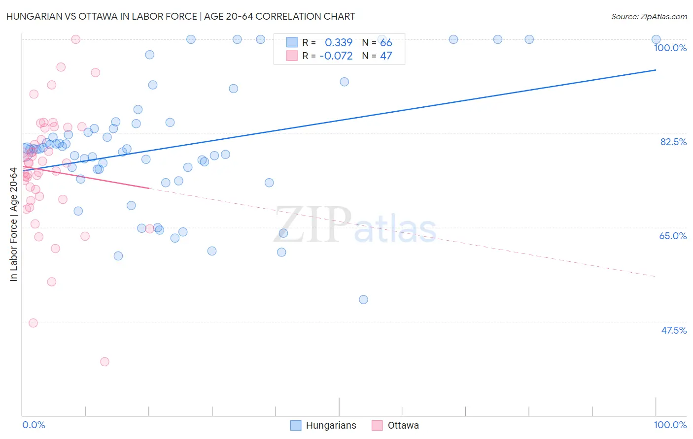 Hungarian vs Ottawa In Labor Force | Age 20-64