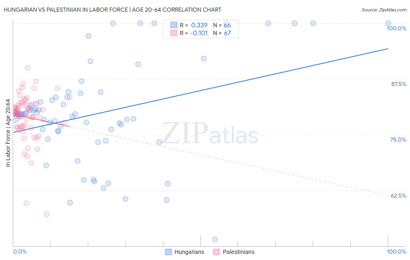 Hungarian vs Palestinian In Labor Force | Age 20-64