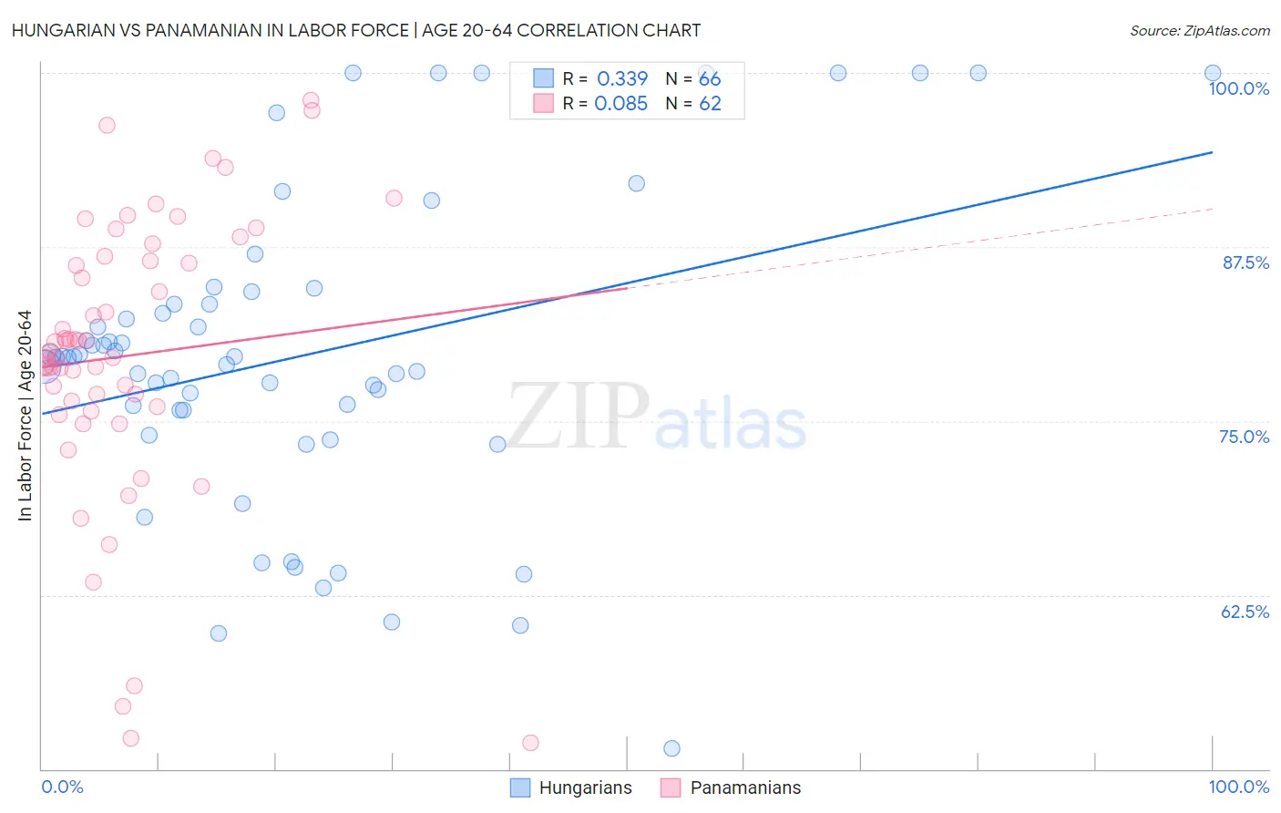 Hungarian vs Panamanian In Labor Force | Age 20-64