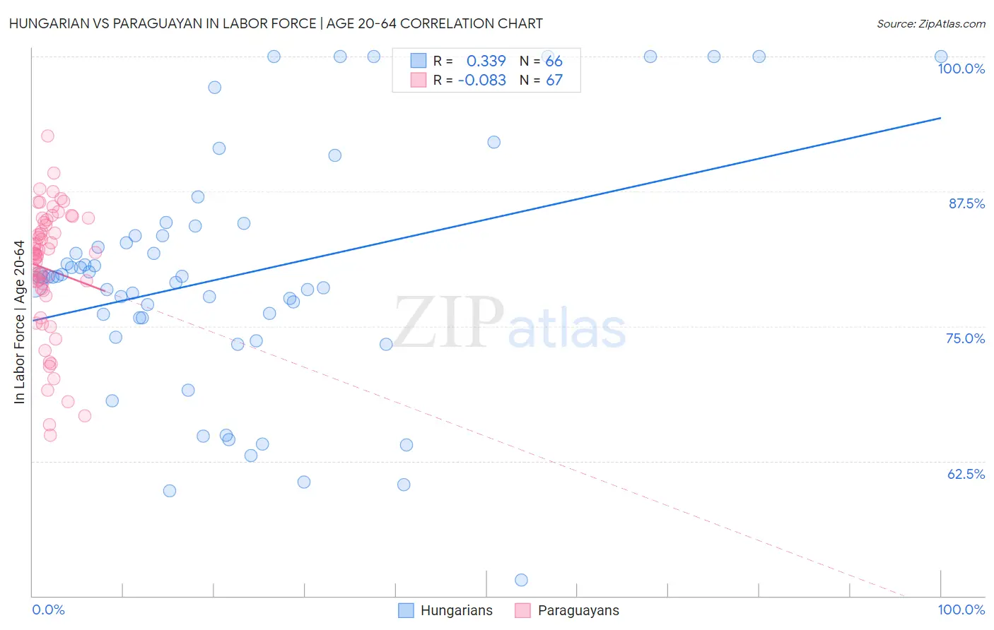 Hungarian vs Paraguayan In Labor Force | Age 20-64