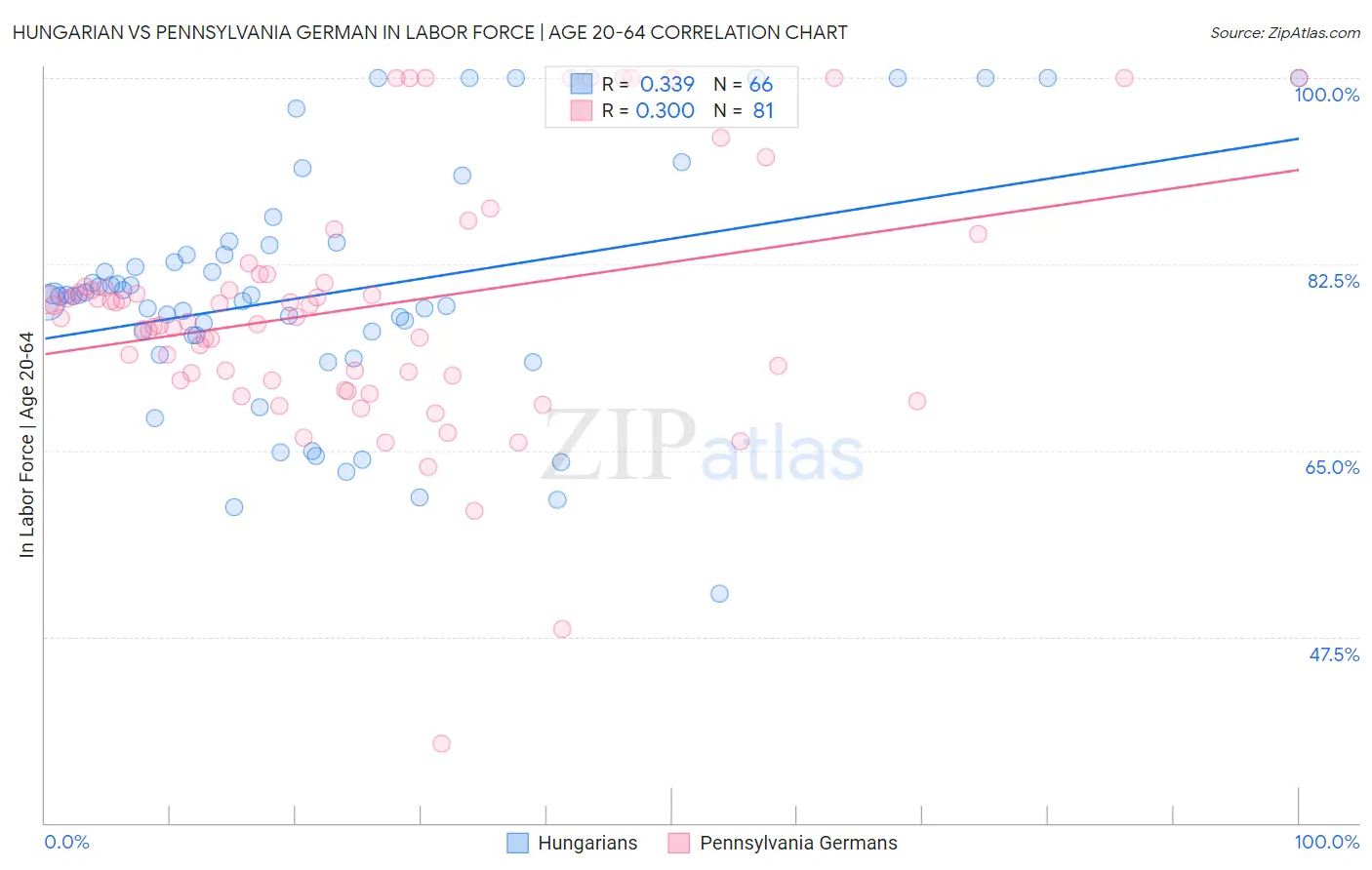 Hungarian vs Pennsylvania German In Labor Force | Age 20-64